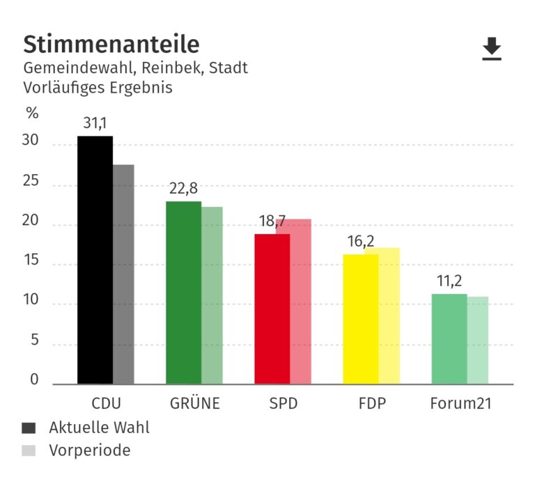 Vielen Dank! Mit 22,8% zweitstärkste Kraft geblieben.